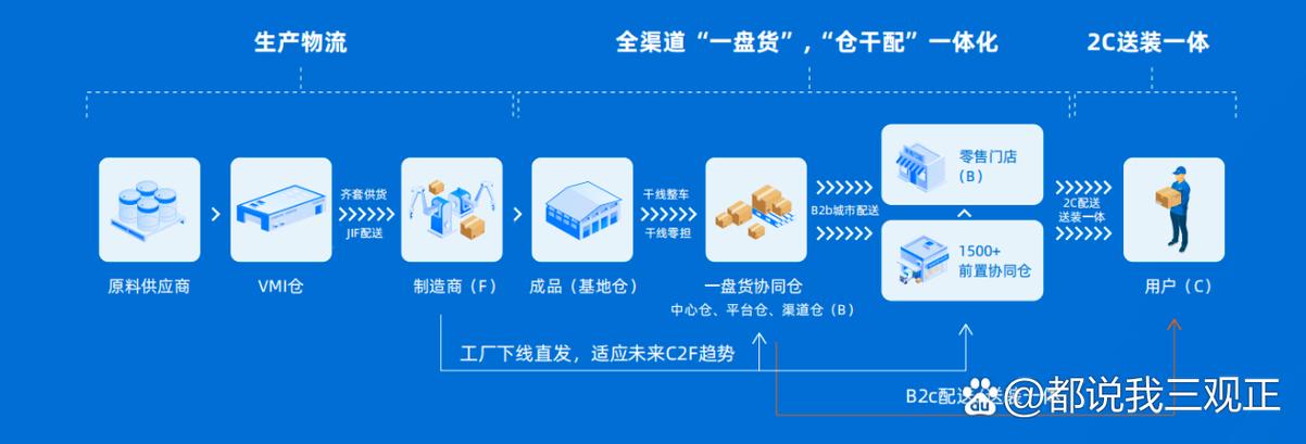一盘货,送装一体",提供从原材料到工厂到成瓢驳弥橇 1+3供应链物流