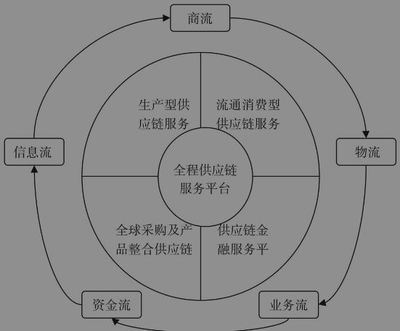 供应链多样性融合服务(一)