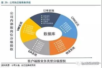 百世物流、怡亚通、普路通代表的三种供应链服务的核心竞争力分析