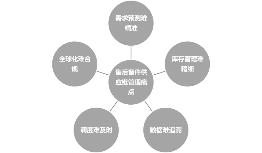 怎样评估和改进供应链管理以降低成本和提高服务水平