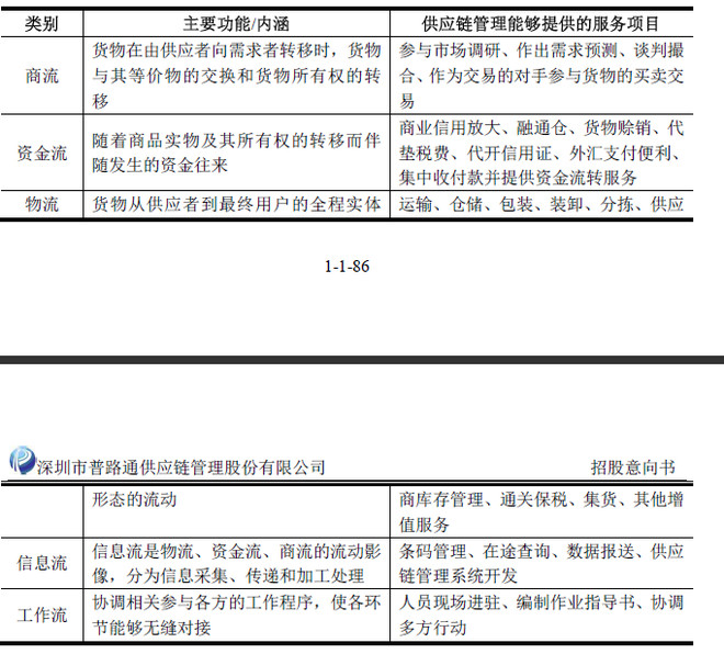 太植哥: 普路通致力于通过提供供应链管理服务,综合运用包括管理、金融、信息在内的各种手段和工具,创新性地为客户提供包括物流、商流、 - 雪球